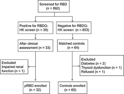 Gastric Electrical Dysarrhythmia in Probable Rapid Eye Movement Sleep Behavior Disorder